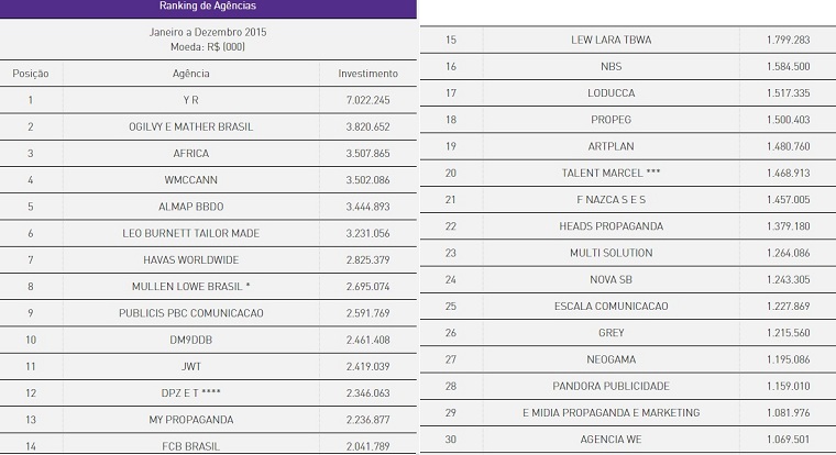 ranking.agencias.2015